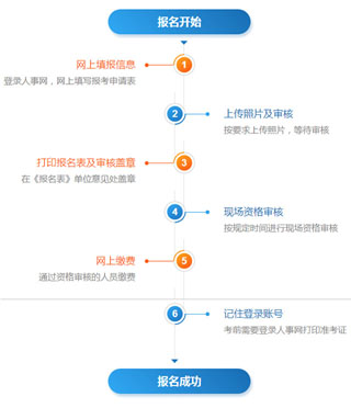 一级消防工程师报考流程