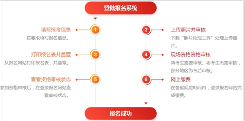 中级安全工程师报考流程