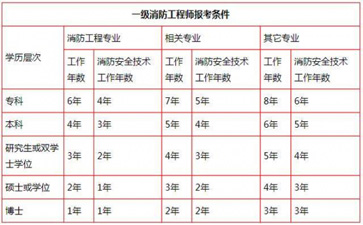 消防工程师报名条件