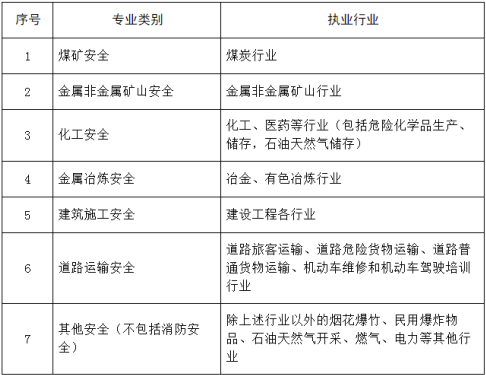 中级注册安全工程师专业类别